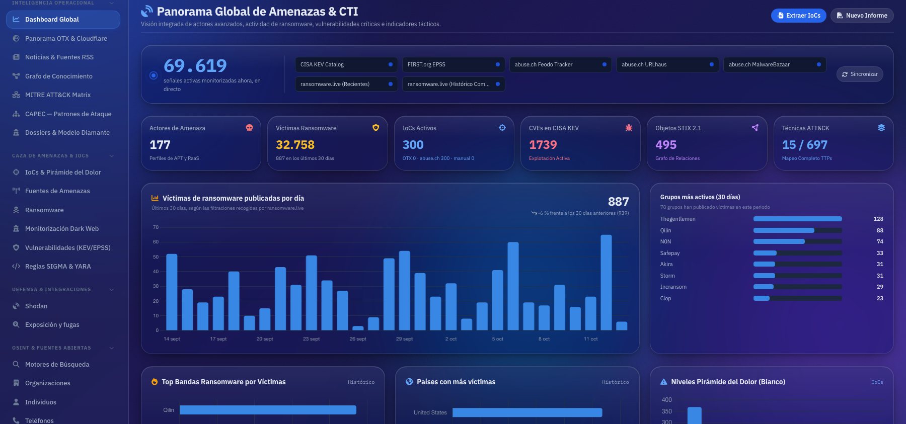Panel principal de ORCA CTI en modo oscuro con efecto cristal: indicadores clave, víctimas de ransomware por día y grupos más activos